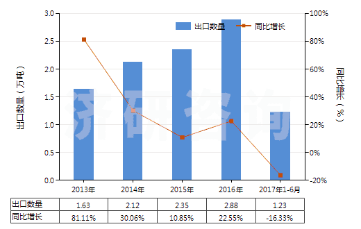 2013-2017年6月中國浸涂、覆蓋的化纖長絲無紡織物（平米重≤25g）(HS56031110)出口量及增速統(tǒng)計